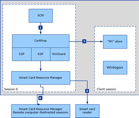 certificate propagation from smart card|Turn on root certificate propagation from smart card.